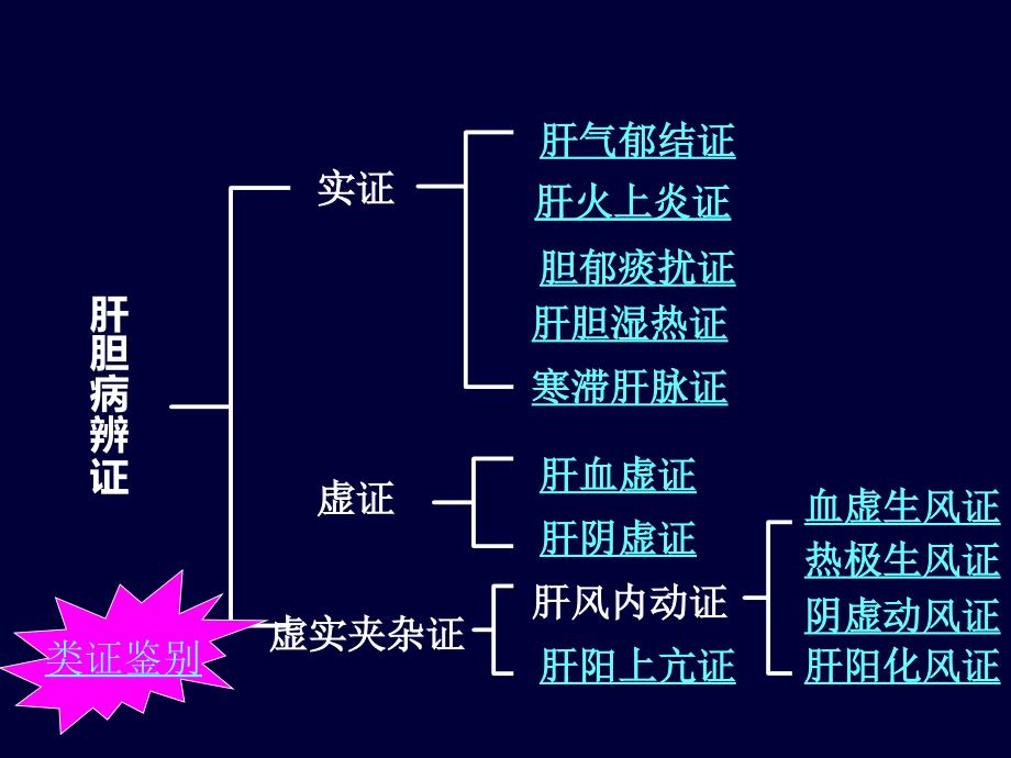 肝与胆病辨证_第3页