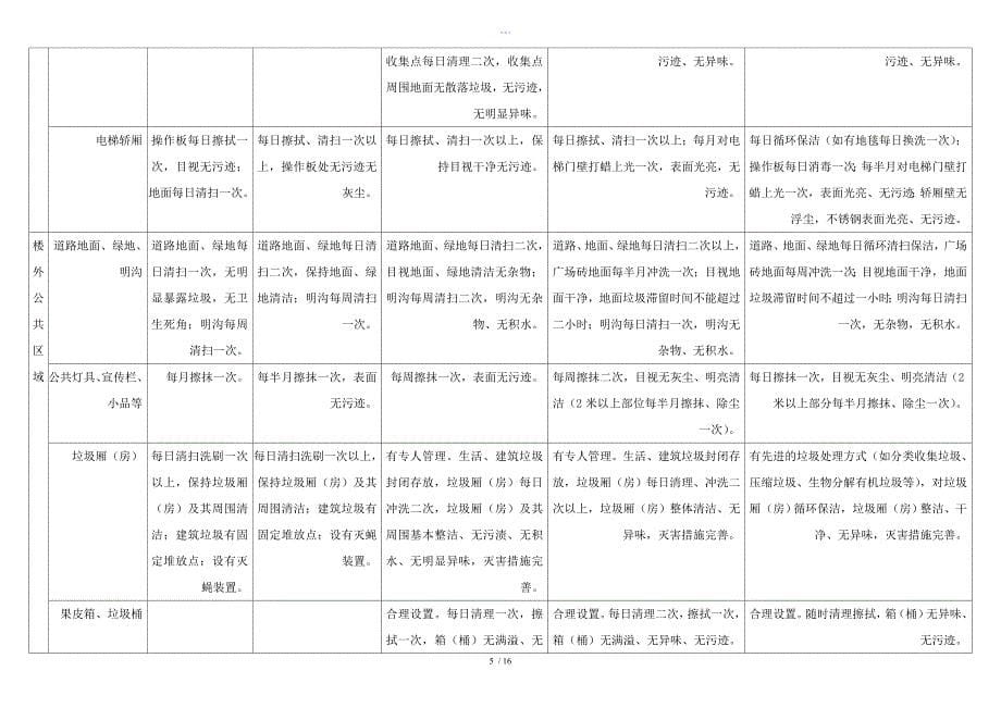 物业服务等级标准（15级对比表）_第5页