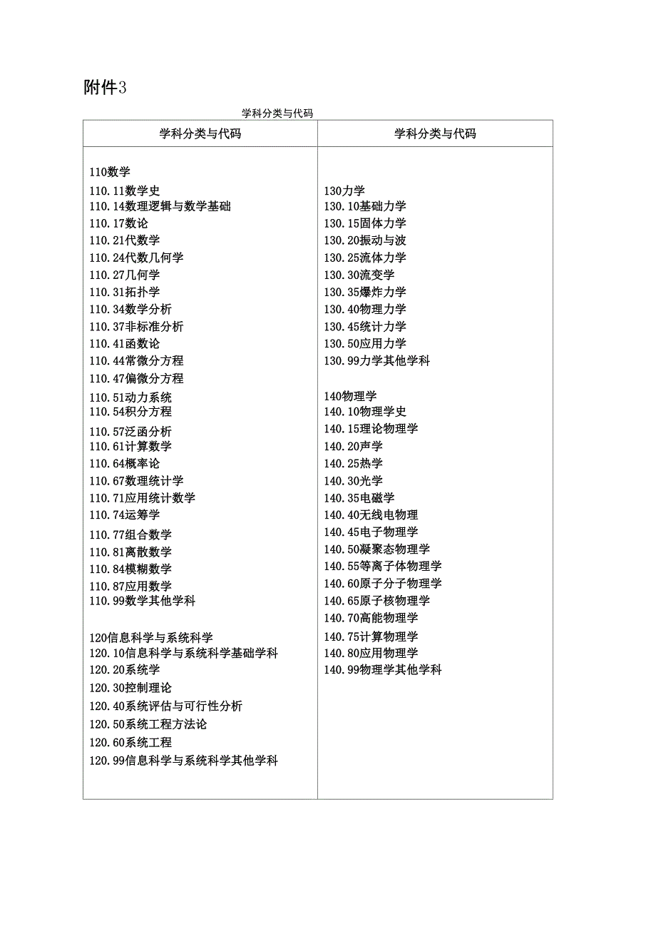 学科分类与代码(全)_第1页
