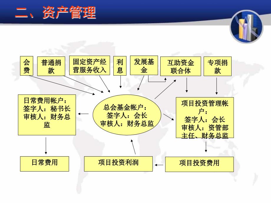 高凉冯氏宗亲会组织机构和资产管理_第3页