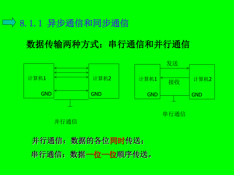 第八章80C51单片机的串行通信PPT课件_第3页