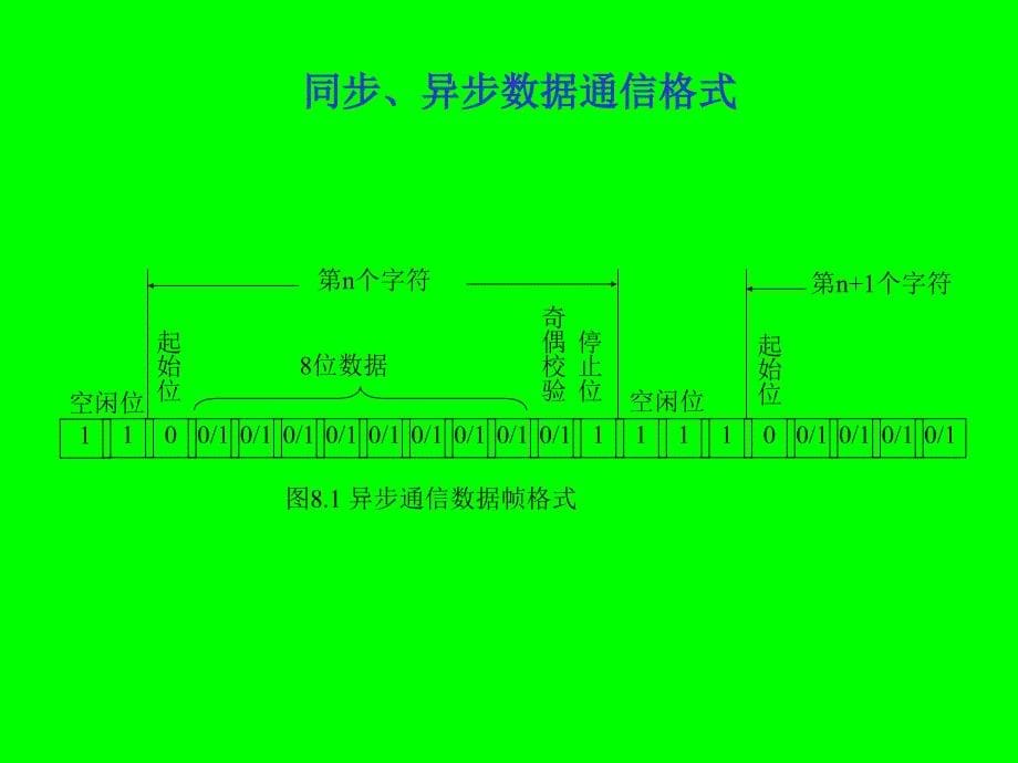 第八章80C51单片机的串行通信PPT课件_第5页