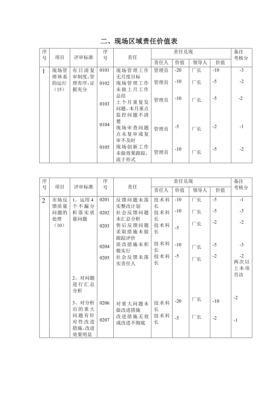 海尔管理资料－海尔冰箱现场区域管理考核手册(doc 18)_第3页