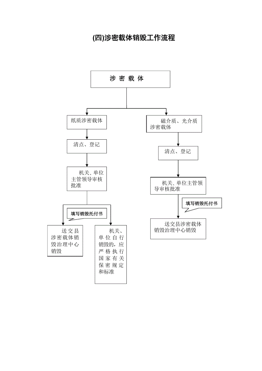 国家保密局各项工作流程_第4页