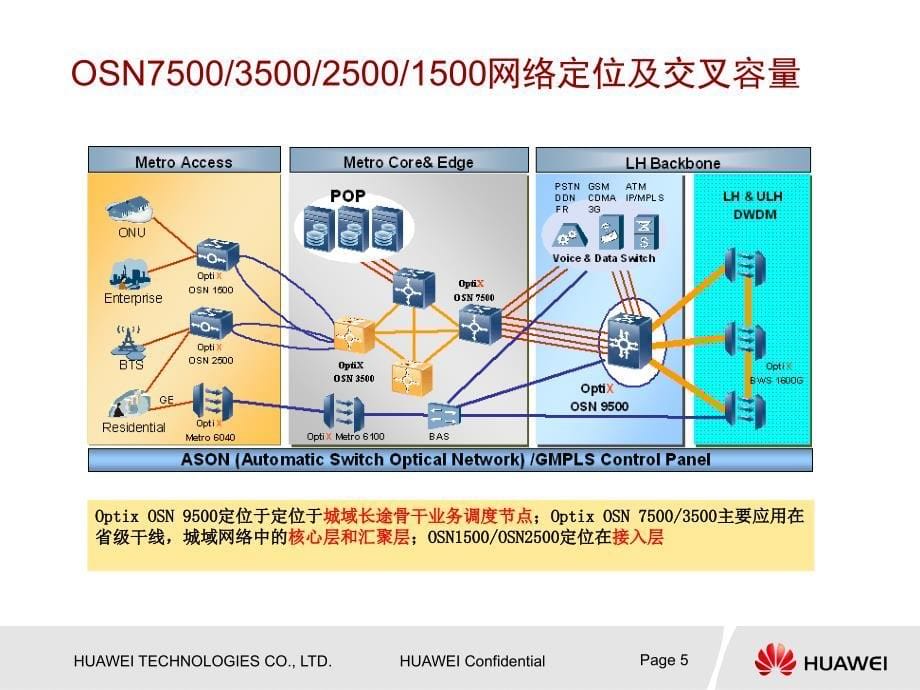 华为OSN系列传输基础知识_第5页