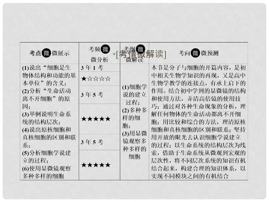 高考生物一轮复习 第1章 走近细胞 第1、2节 从生物圈到细胞 细胞的多样性和统一性课件 新人教版必修1_第2页