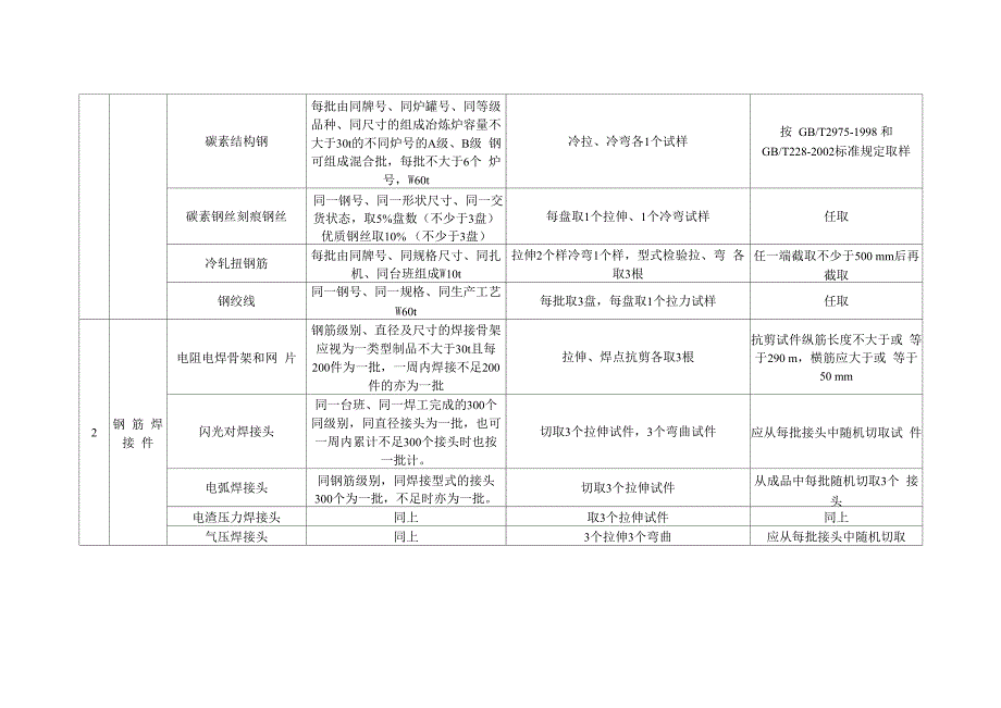 建筑材料取样方法和数量_第2页