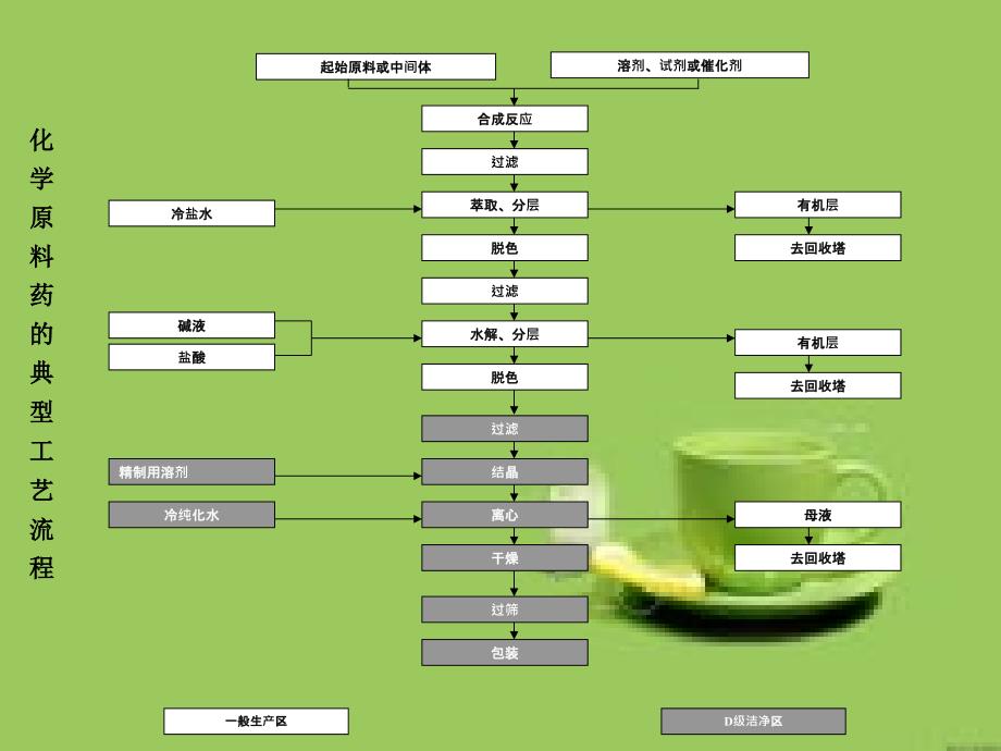 原料药起始物料的选择_第3页