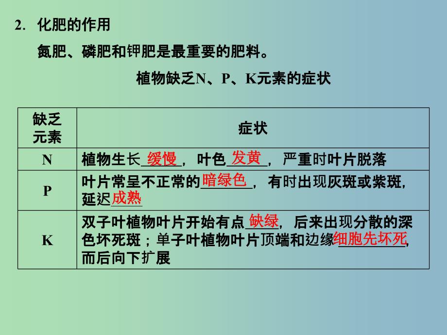 高中化学专题五为现代农业技术添翼5.2化肥的生产与合理使用课件苏教版.ppt_第4页