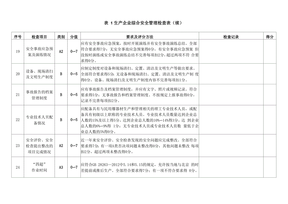 民用爆破器材企业安全检查表_第4页