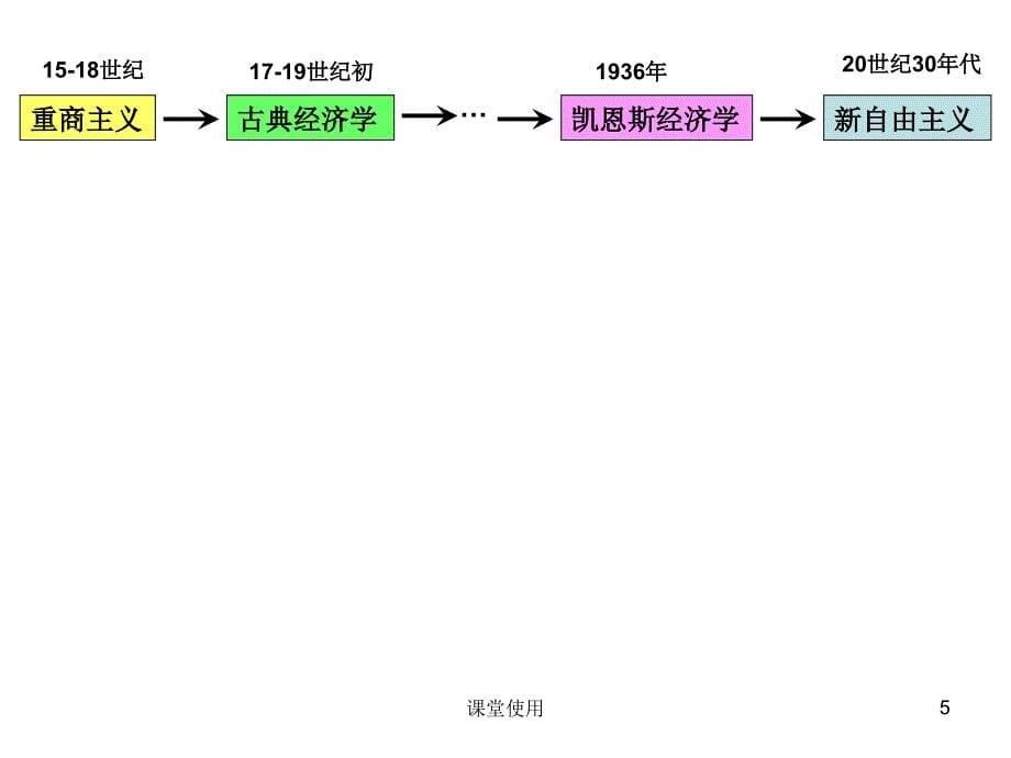 自由放任与国家干预【重要课资】_第5页