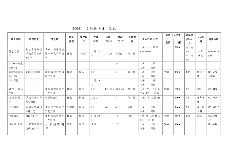 2004年 2月新项目一览表_第1页