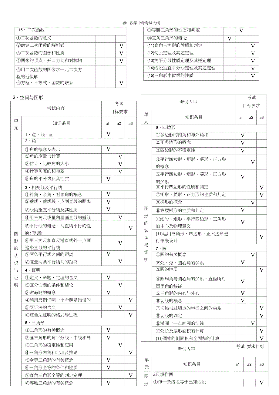 (完整版)初中数学中考考试大纲_第2页