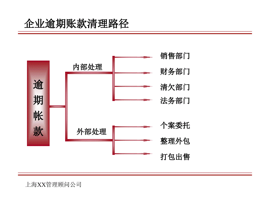 企业应收账款全面解决方案_第4页