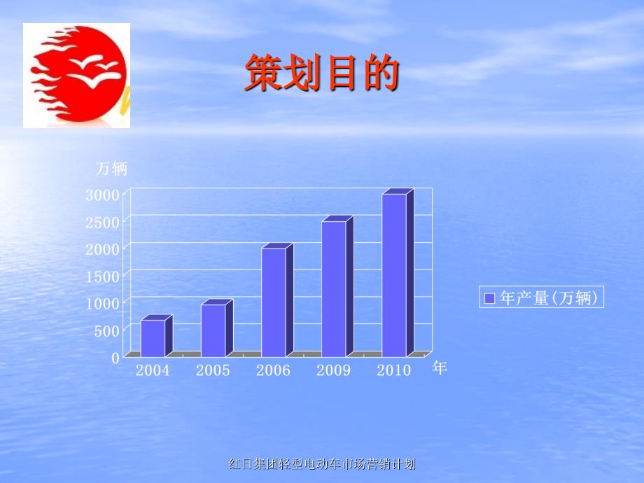 红日集团轻型电动车市场营销计划课件_第2页