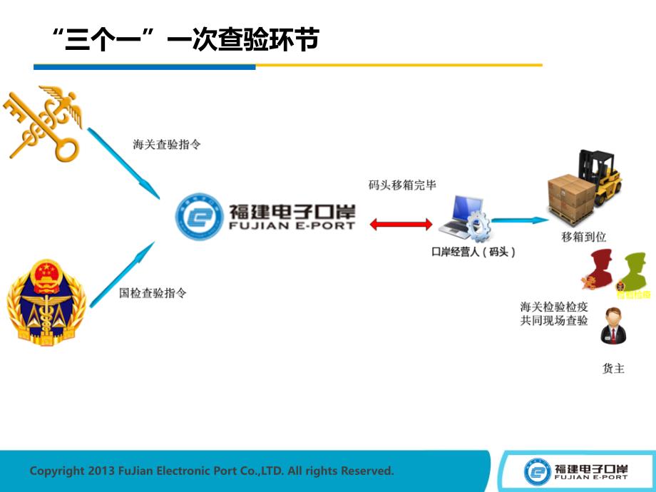 关检三个一协作平台一次查验放行操作篇_第4页