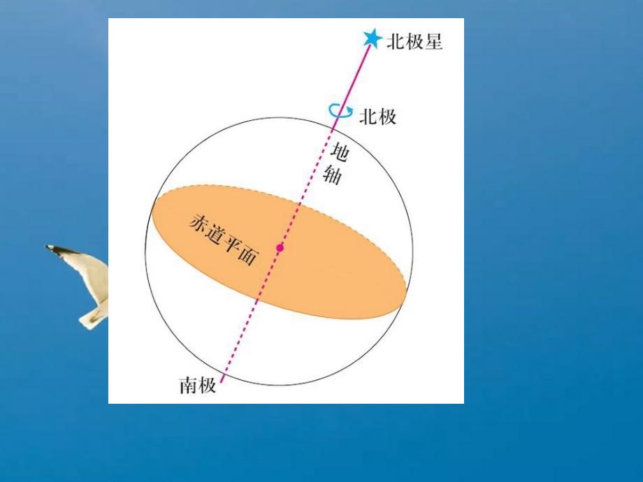 第三节地球运动的地理意义ppt课件_第4页