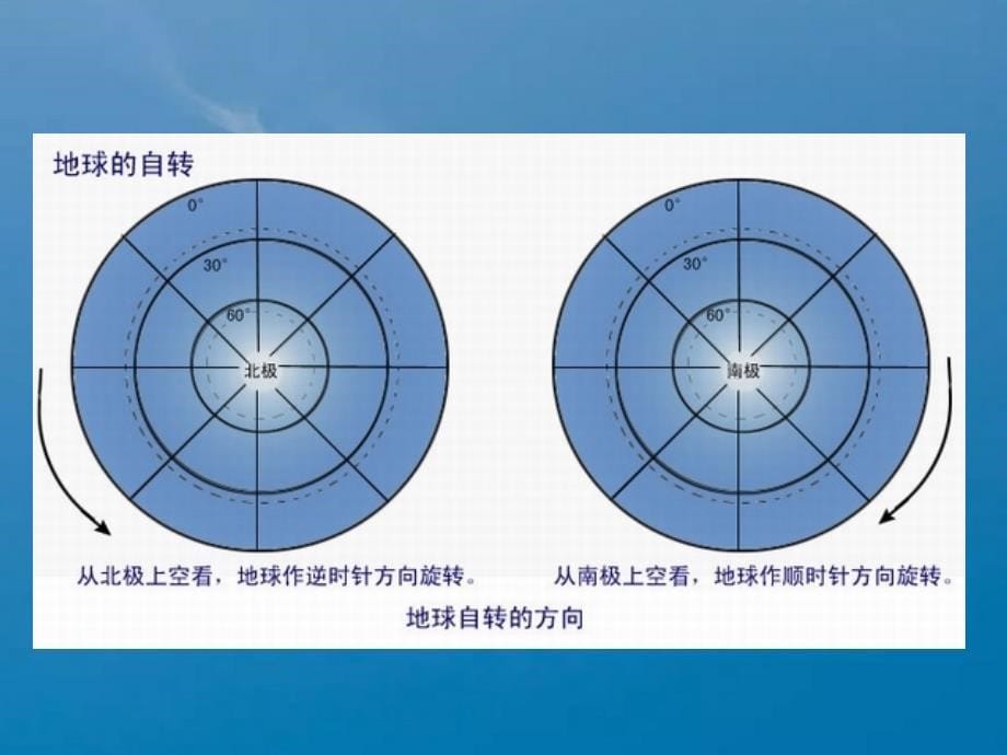 第三节地球运动的地理意义ppt课件_第5页