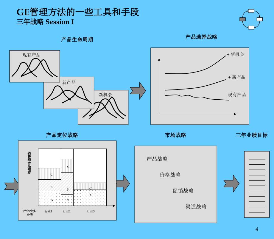 GE管理方法的总体框架GE管理方法的基本理念及其应用GE_第4页