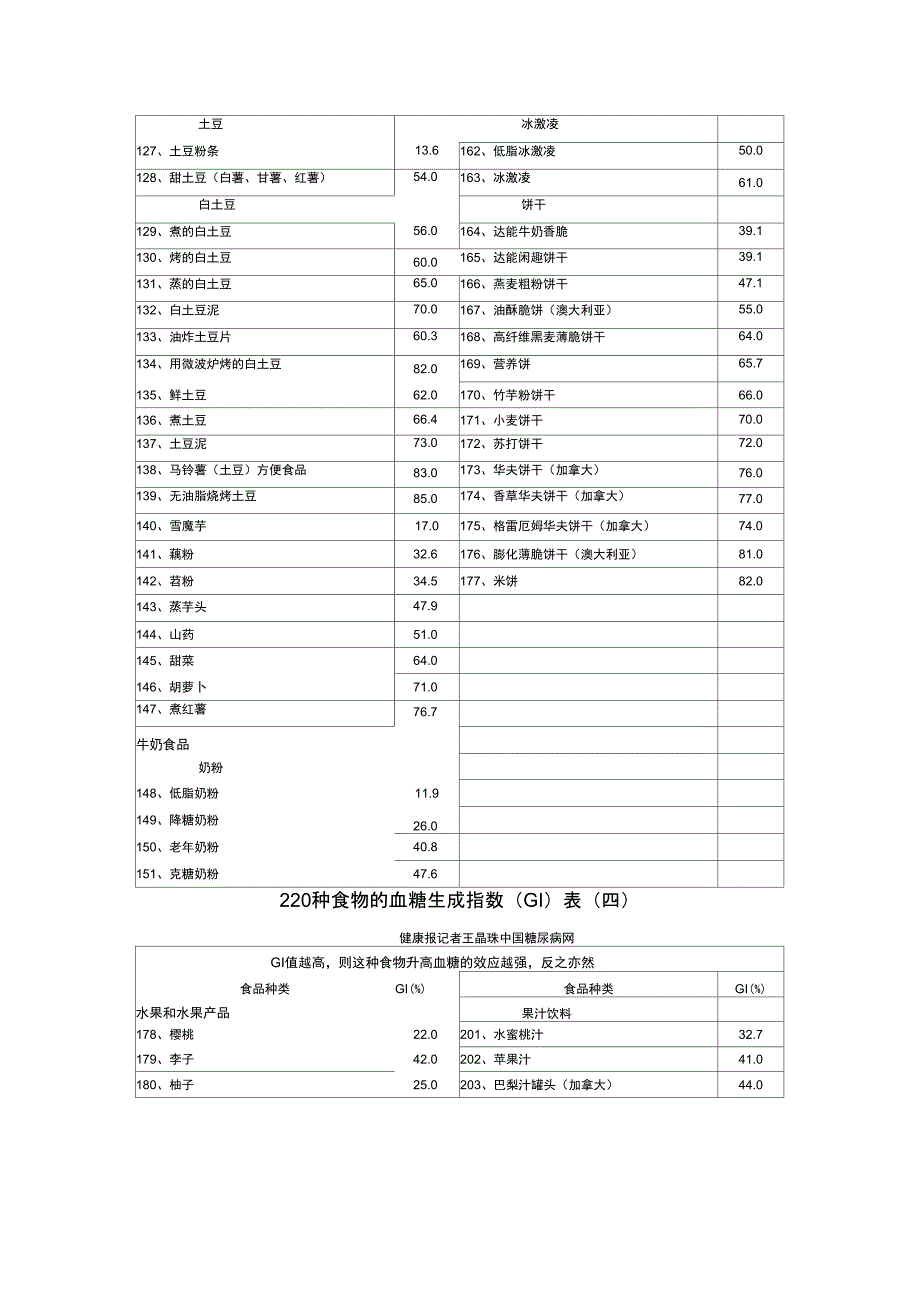 低GI值食物列表_第4页