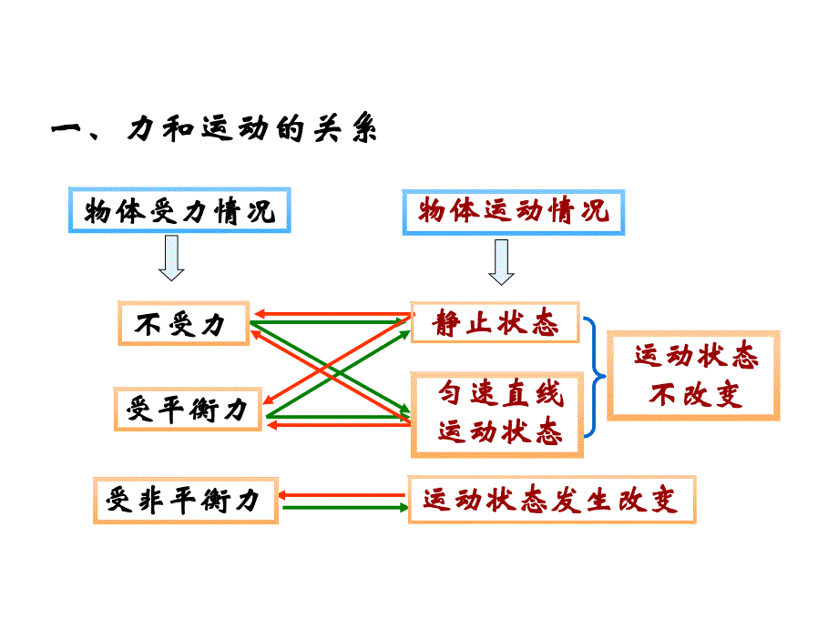 人教版八年级物理下册第八章运动和力单元复习专题ppt_第2页