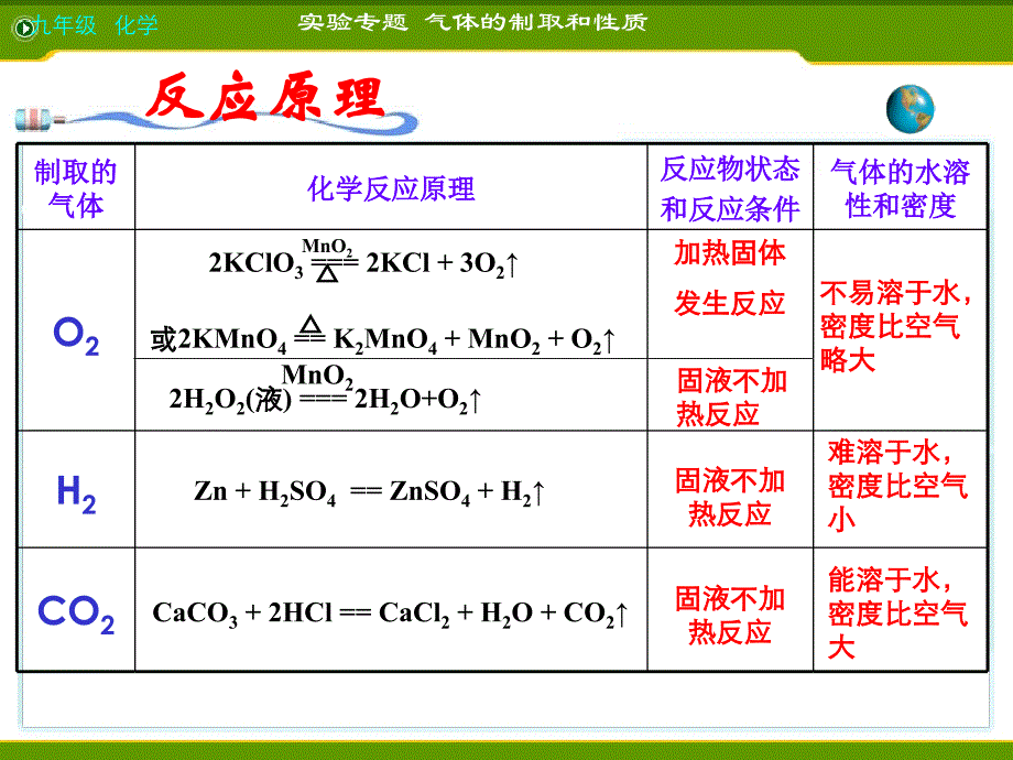 气体的制取和性质_第3页