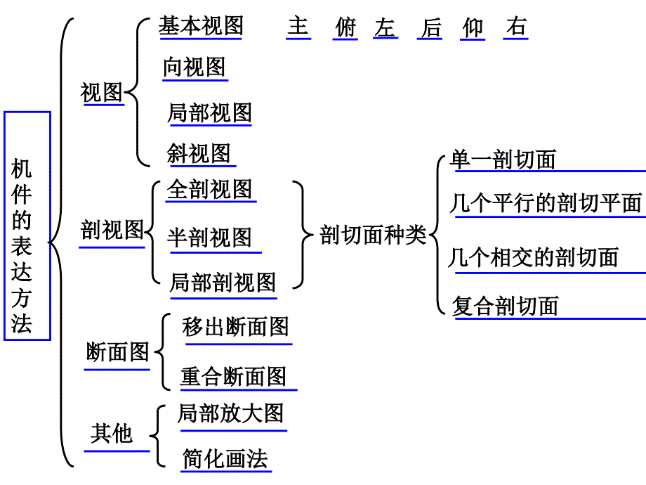 机械制图表达方法综合应用_第2页