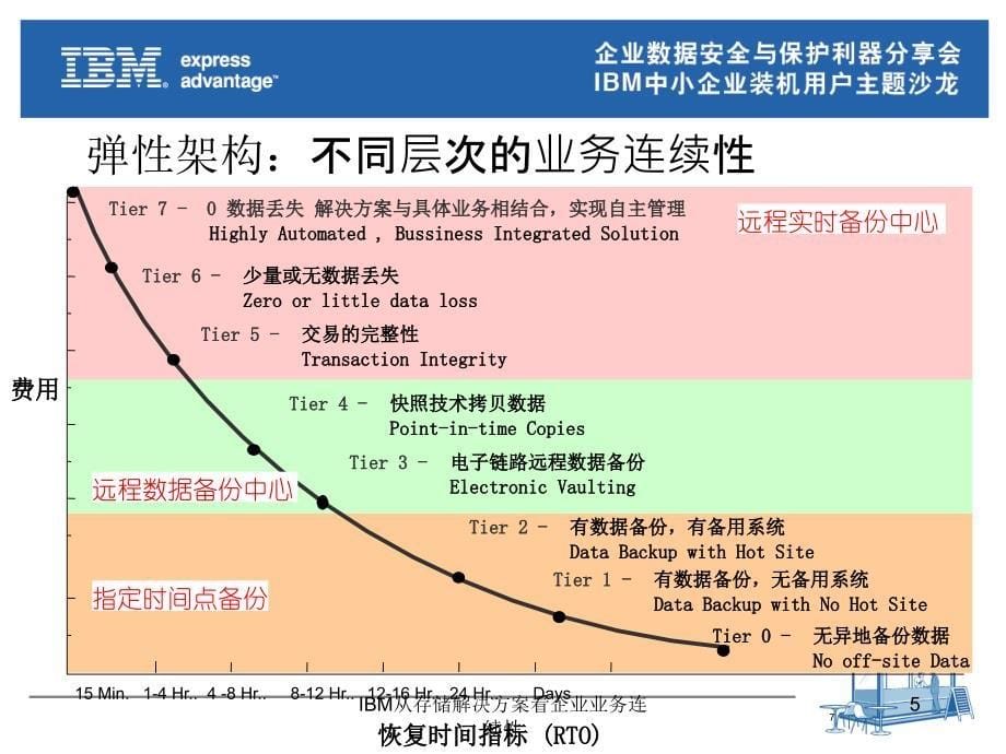 IBM从存储解决方案看企业业务连续性课件_第5页