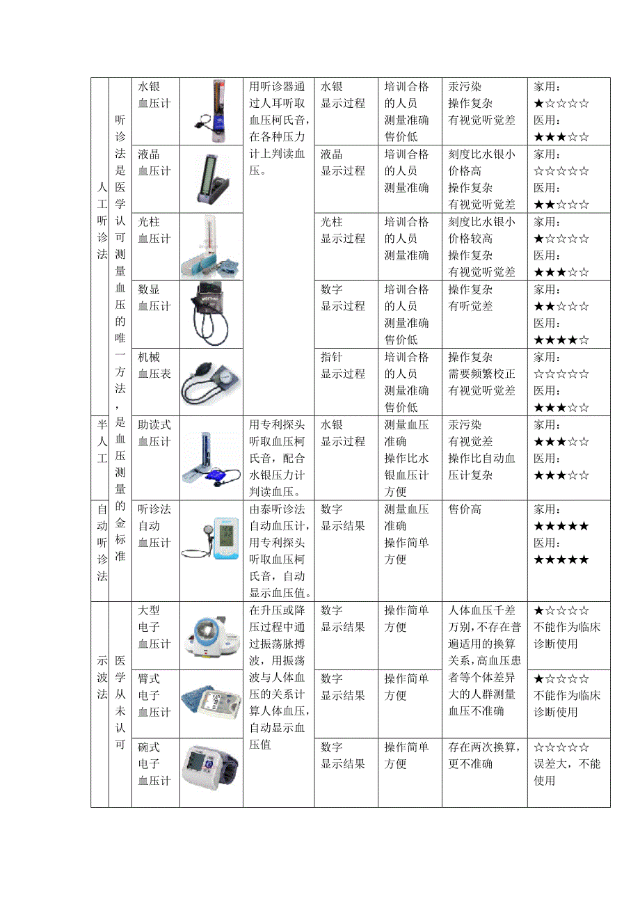 血压计什么牌子好,电子血压计准吗？.doc_第2页