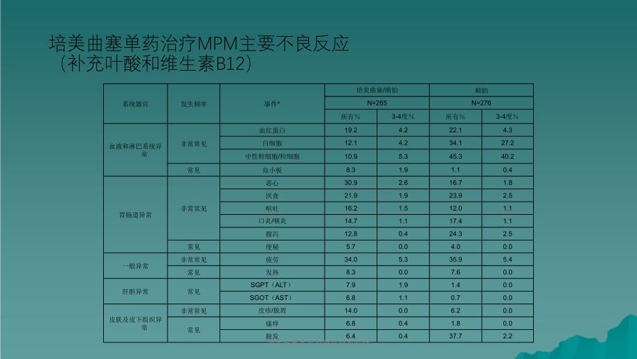 培美曲塞常见不良反应及处理课件_第3页