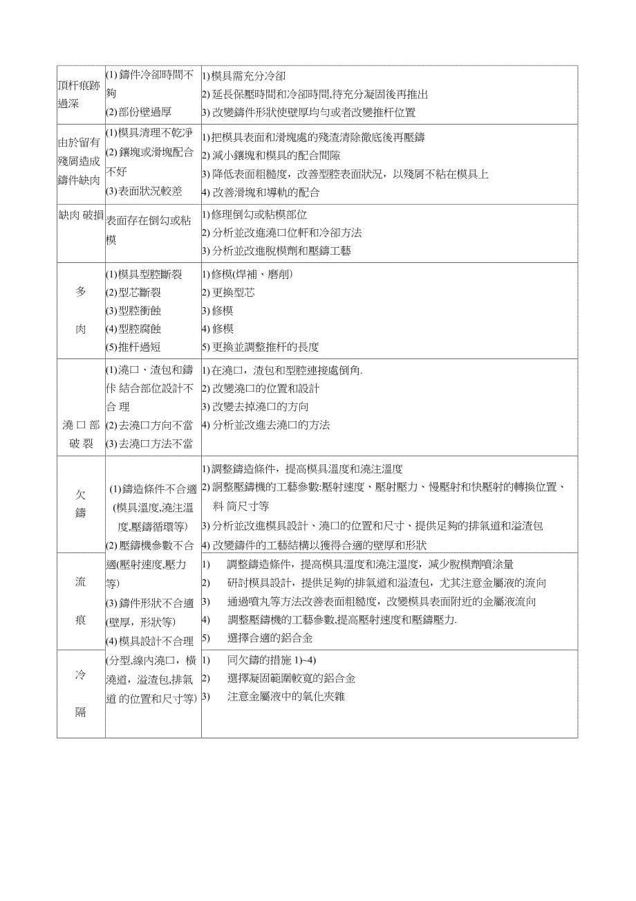 第六章 压铸件缺陷的产生及控制_第5页