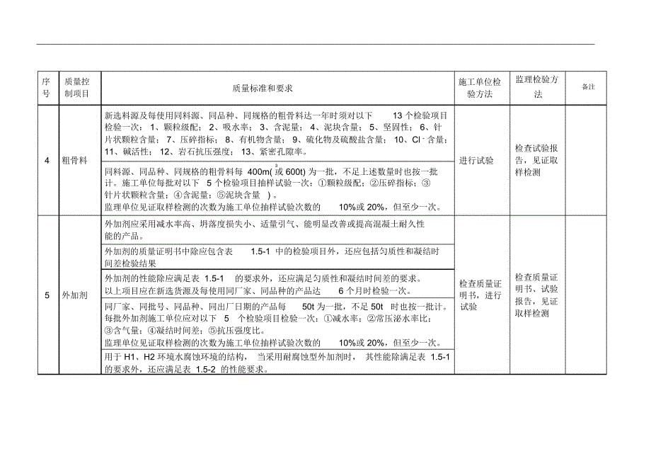 混凝土原材料质量控制要点_第5页