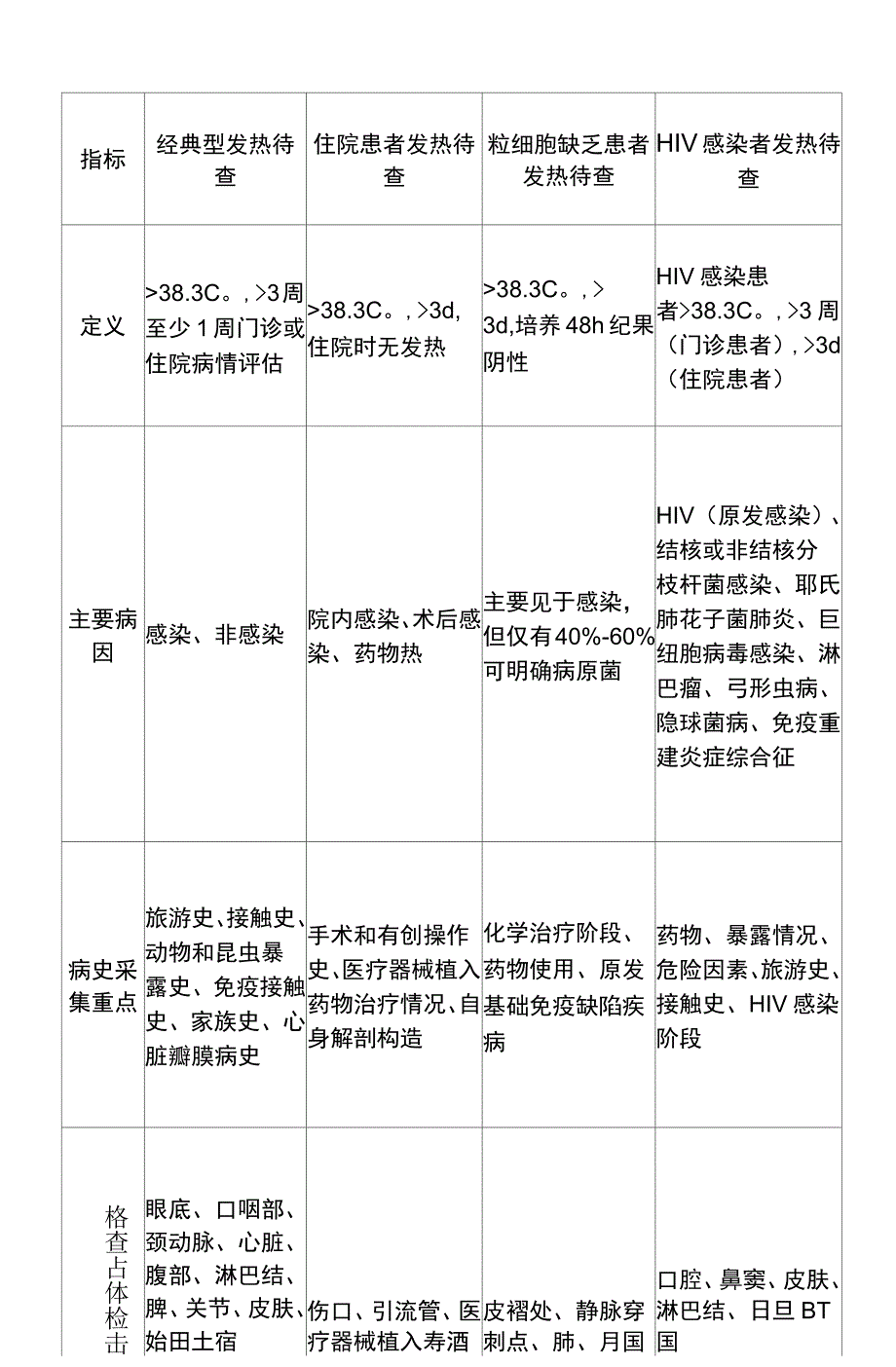 发热待查诊治专家共识_第2页