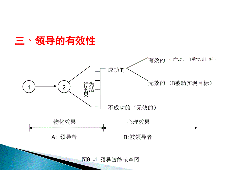 九章节领导领导概述领导理论与领导方式领导理论新观点_第4页