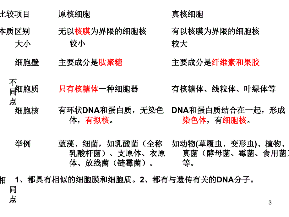 高中生物必修一前两章知识点复习_第3页