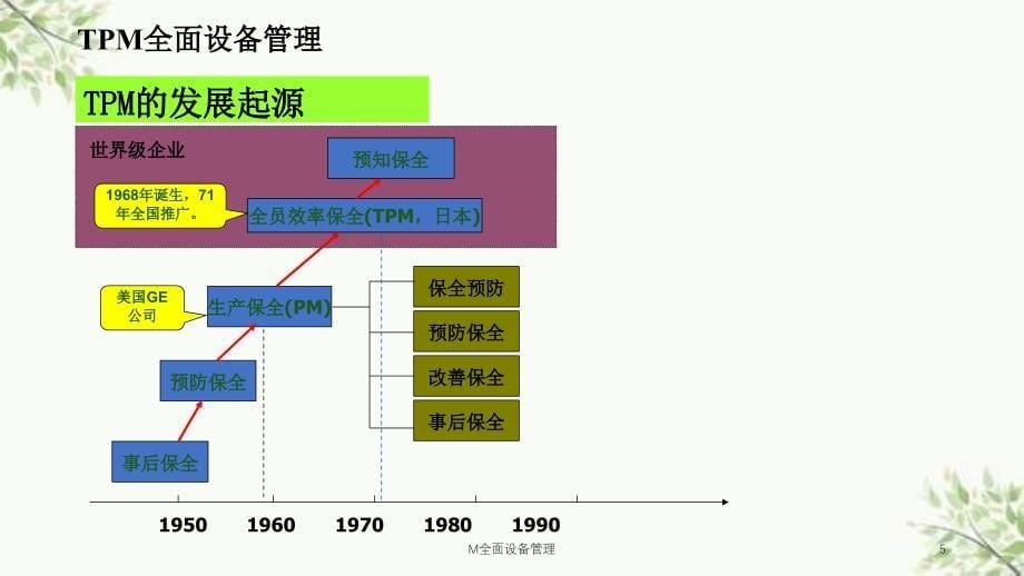 M全面设备管理课件_第5页