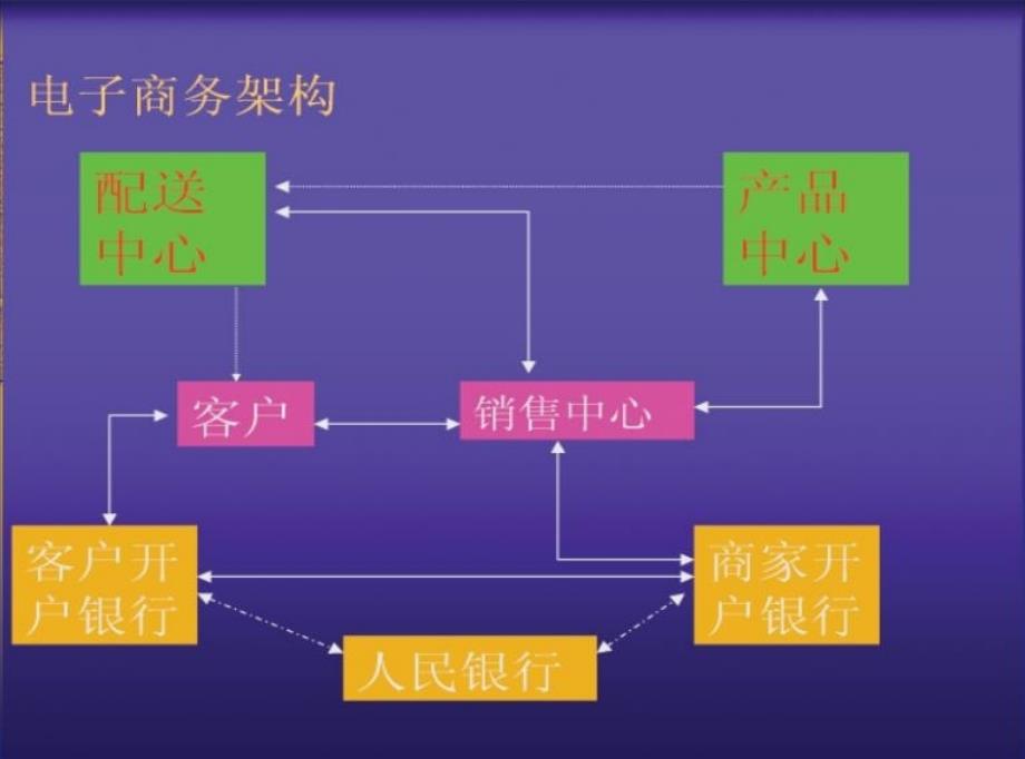 最新安全电子交易PPT课件_第4页