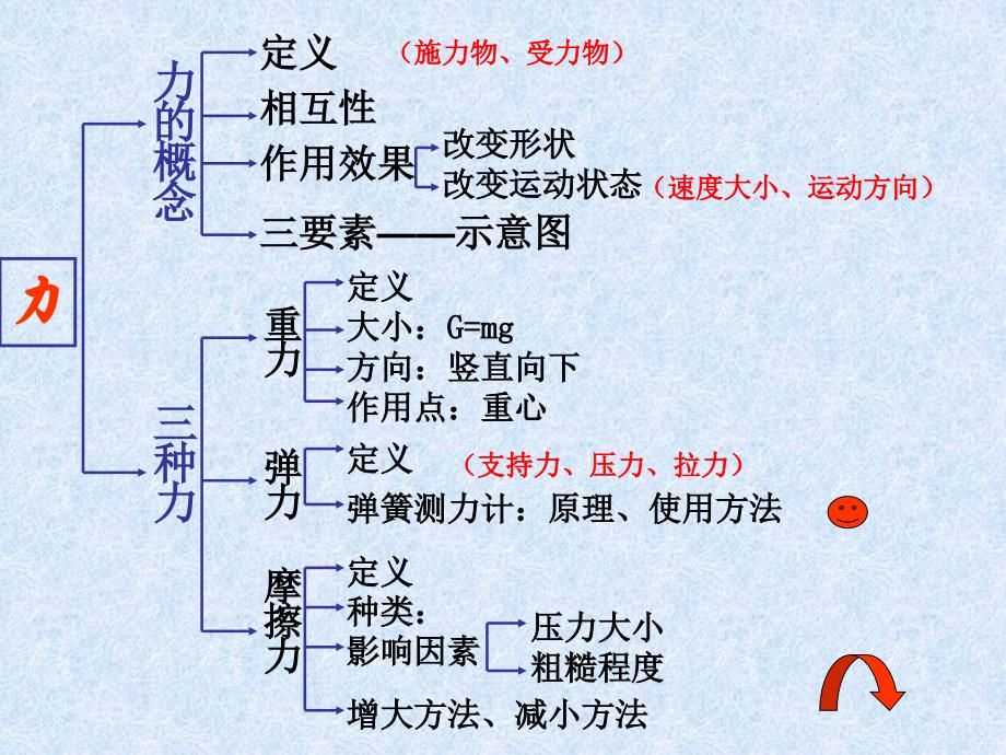 力力与运的复习课件_第2页