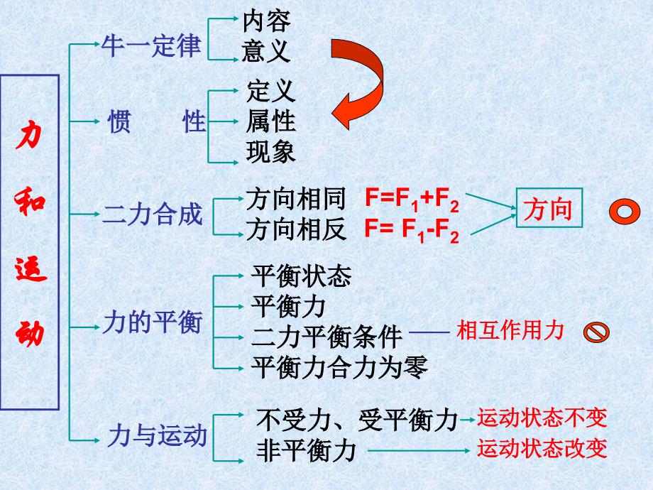 力力与运的复习课件_第4页