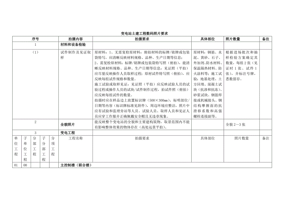 峪口110KV变电站数码照片采集计划.doc_第1页