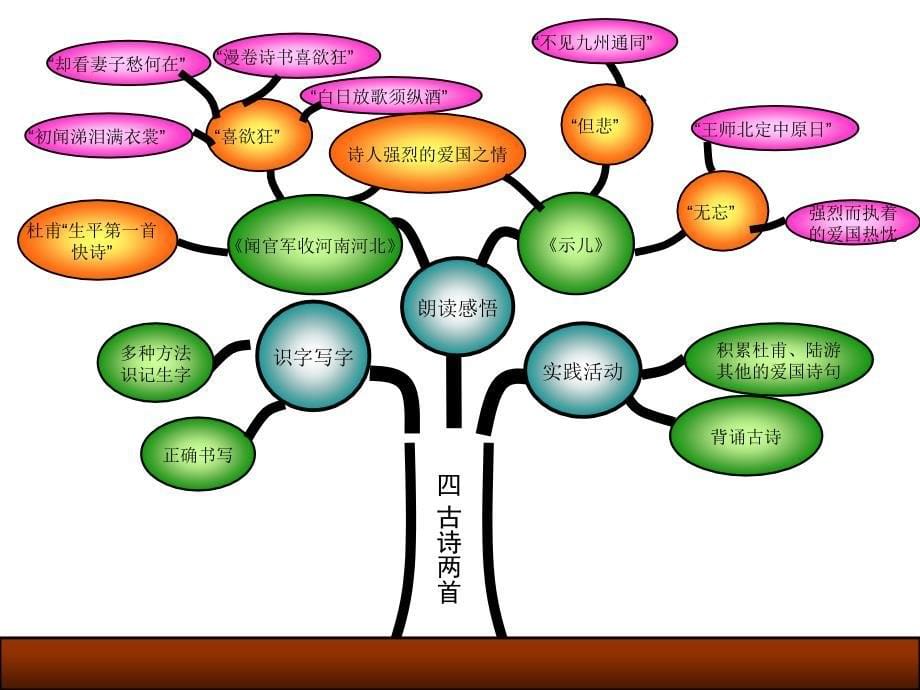 苏教版小学语文六年级下册第一单元知识树1_第5页