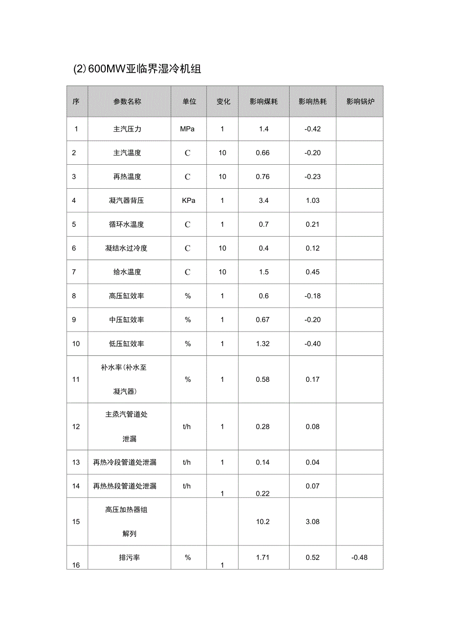 600MW亚临界湿冷机组参数影响_第1页