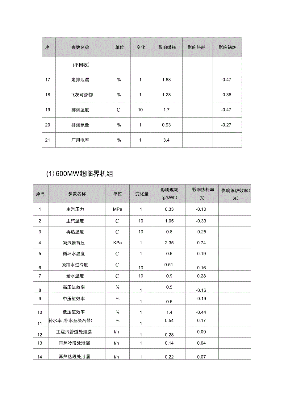 600MW亚临界湿冷机组参数影响_第2页