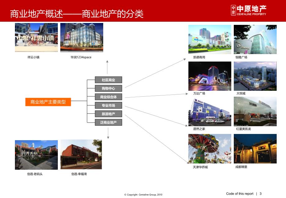 01商业地产与建筑设计模式49p_第3页