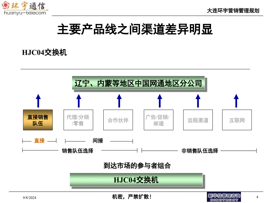 最新大连环宇集团营销管理规划_第4页