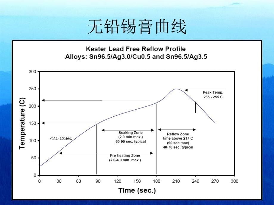 回流焊工艺与制程PPT课件_第5页