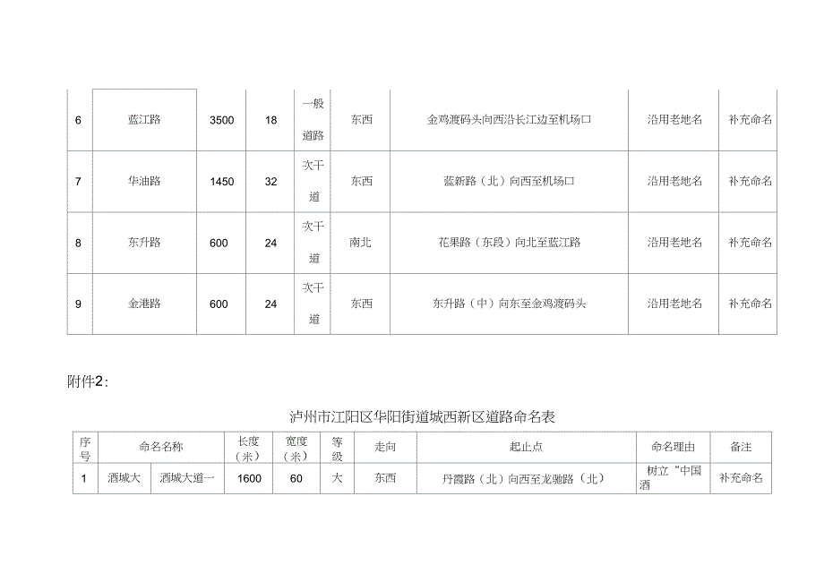 泸州市江阳区蓝田街道城南新区道路命名表_第3页