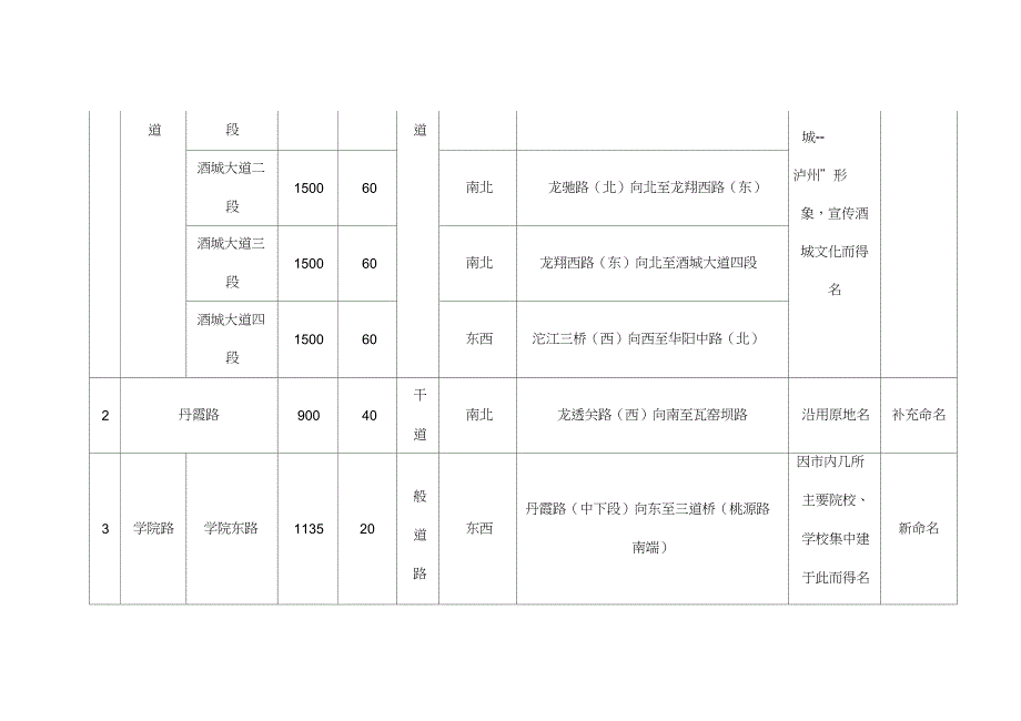 泸州市江阳区蓝田街道城南新区道路命名表_第4页