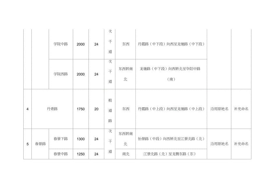 泸州市江阳区蓝田街道城南新区道路命名表_第5页