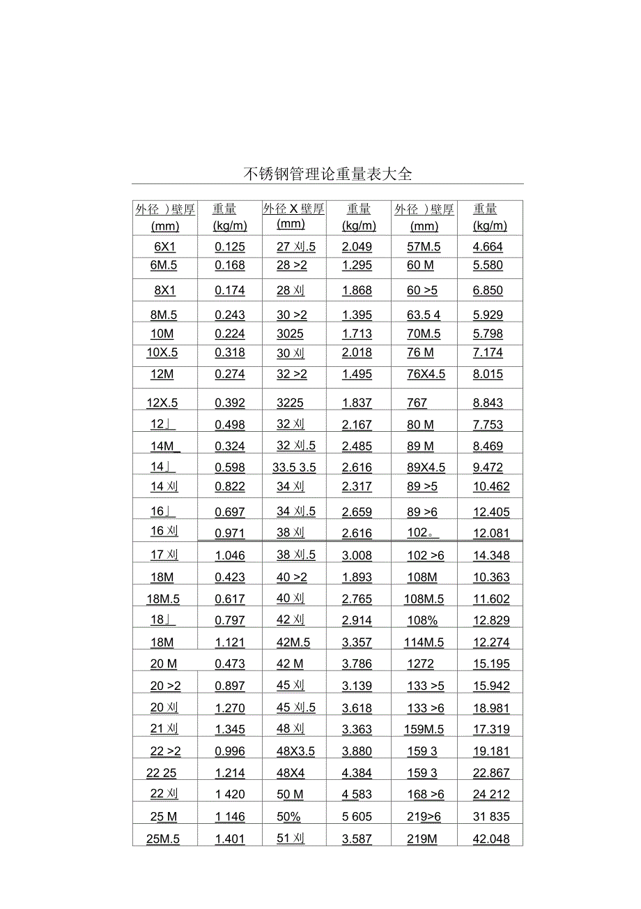 不锈钢管规格表大全以及理论重量表大全_第1页